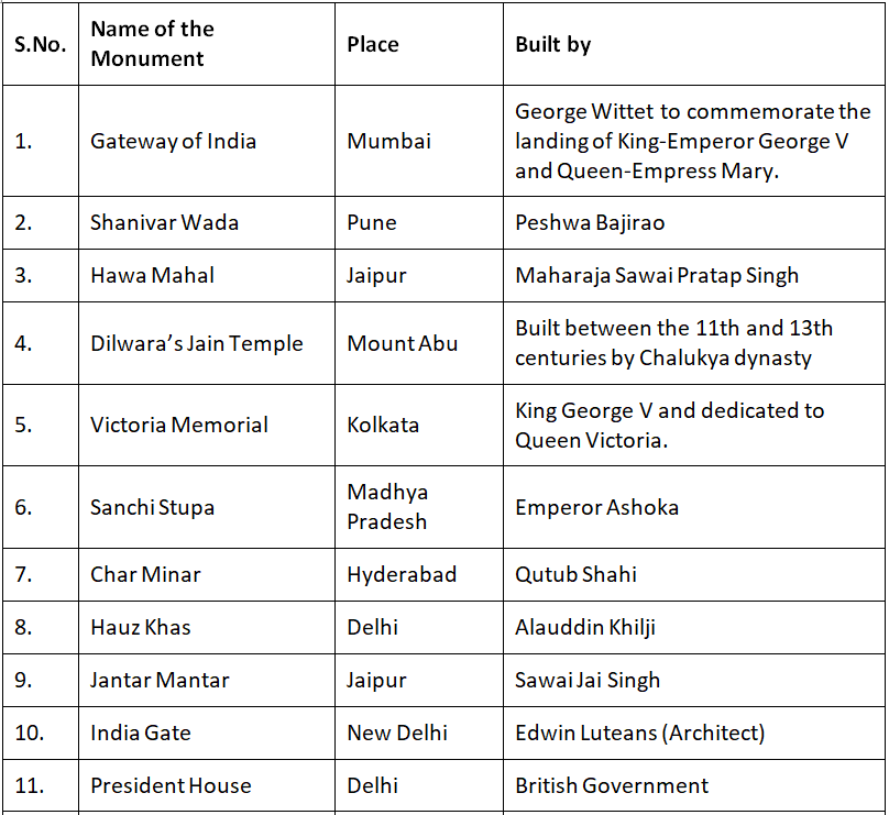 Important Monuments of India | General Knowledge Encyclopedia - Class 8