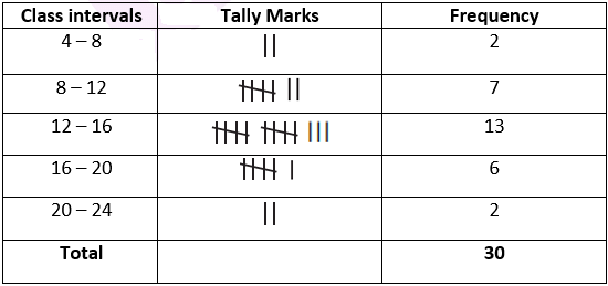 NCERT Exemplar Solutions: Data Handling | Mathematics (Maths) Class 8