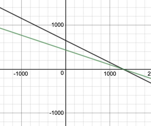 Graphical methods of Solving a Pair of Linear Equations | Mathematics (Maths) Class 10