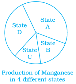 NCERT Exemplar Solutions: Data Handling | Mathematics (Maths) Class 8
