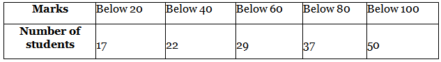 NCERT Exemplar: Statistics - 2 | Olympiad Preparation for Class 10