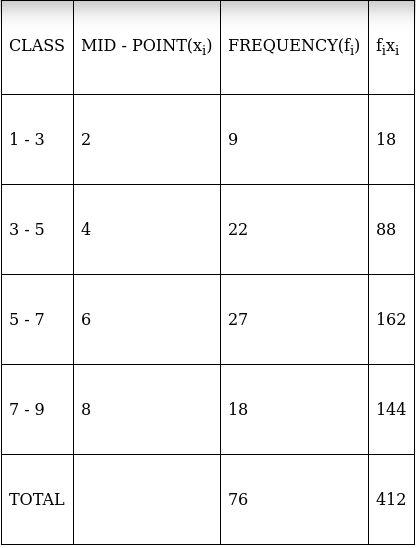 RS Aggarwal Solutions: Mean, Median, Mode of Grouped Data, Cumulative Frequency Graph and Ogive- 2 - Class 10