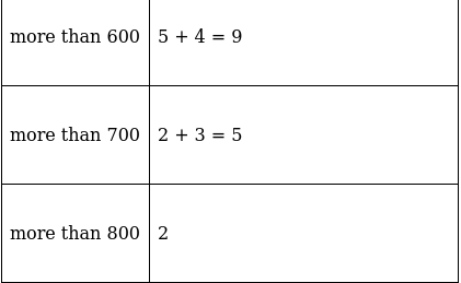 RS Aggarwal Solutions: Mean, Median, Mode of Grouped Data, Cumulative Frequency Graph and Ogive- 2 - Class 10