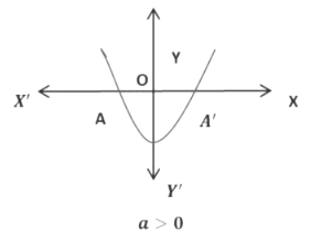 Polynomials Class 10 Notes Maths Chapter 2