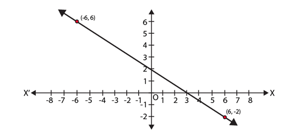 NCERT Exemplar Solutions: Linear Equations in Two Variables | Mathematics (Maths) Class 9