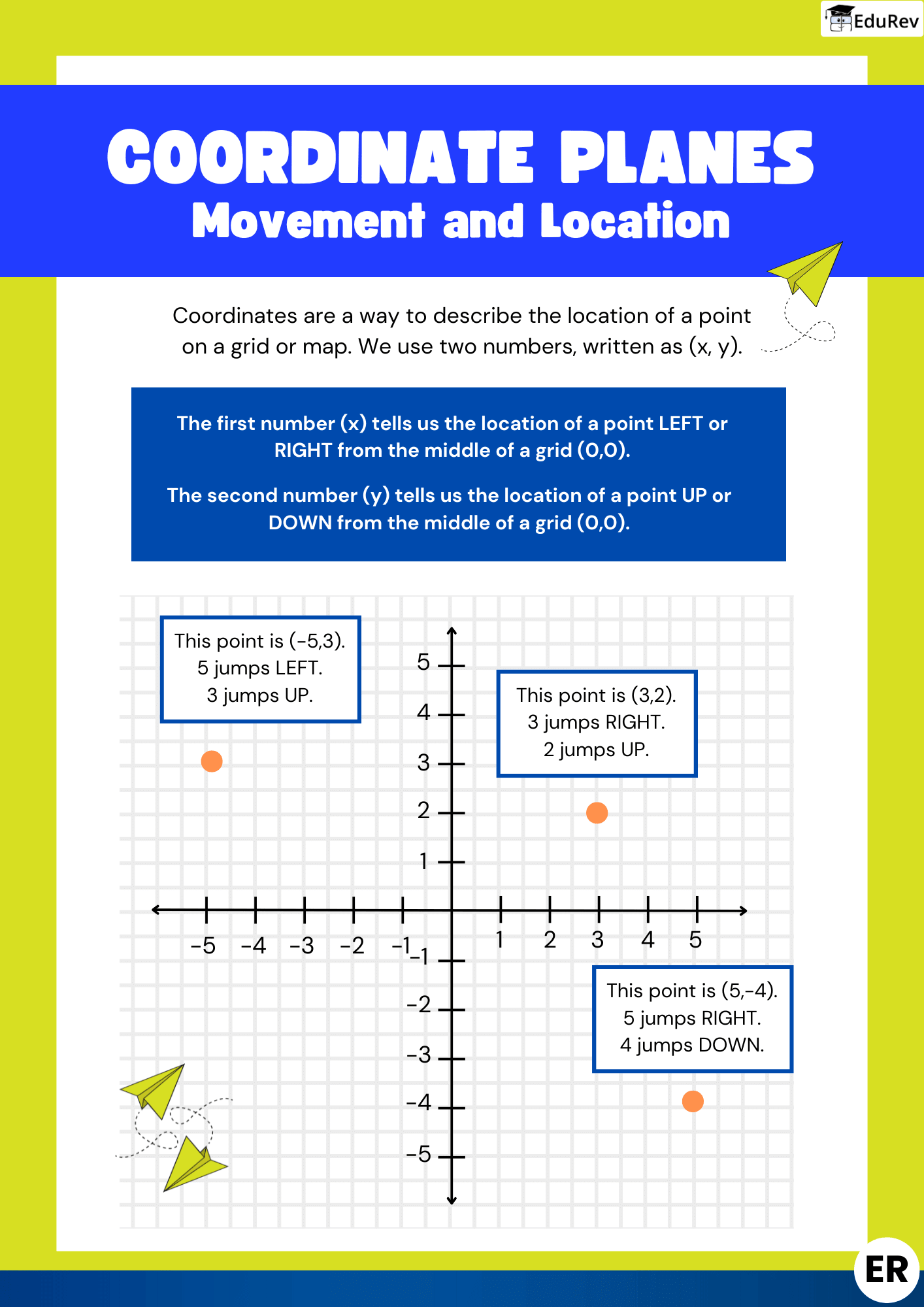 Infographics: Coordinate Plane | Mathematics (Maths) Class 9