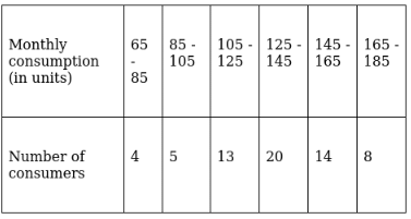 RS Aggarwal Solutions: Mean, Median, Mode of Grouped Data, Cumulative Frequency Graph and Ogive- 2 - Class 10