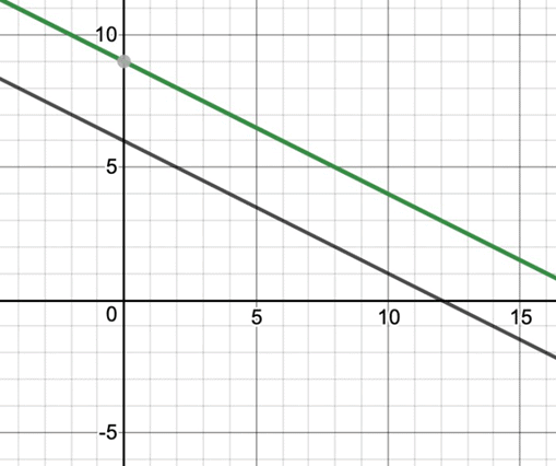 Graphical methods of Solving a Pair of Linear Equations | Mathematics (Maths) Class 10
