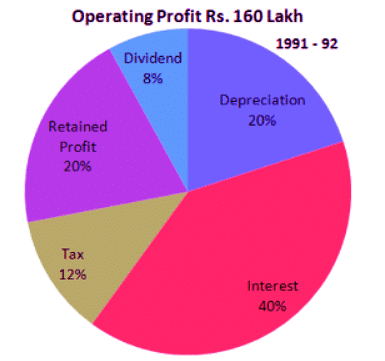 Worksheet: Pie Charts | Know Your Aptitude Class 6 To 8 - Class 8