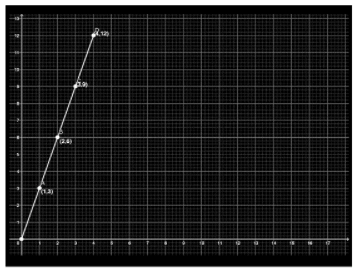 NCERT Exemplar Solutions: Introduction to Graphs | Mathematics (Maths) Class 8