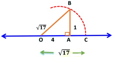 Number System Class 9 Notes Maths Chapter 1