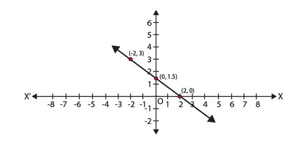 NCERT Exemplar Solutions: Linear Equations in Two Variables | Mathematics (Maths) Class 9