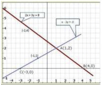 Pair of Linear Equations in Two Variables - 2 RD Sharma Solutions | Mathematics (Maths) Class 10