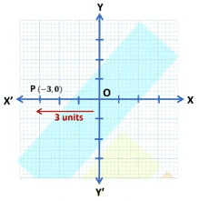 Coordinate Geometry Class 9 Notes Maths Chapter 7