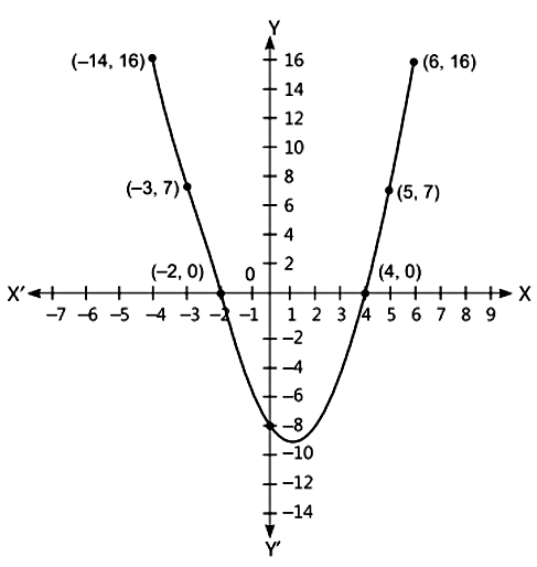 Case Based Questions: Polynomials | Mathematics (Maths) Class 10