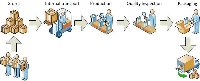 Production Process