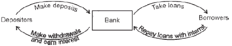 Class 10 Economics Chapter 3 Extra Question Answers - Money and Credit