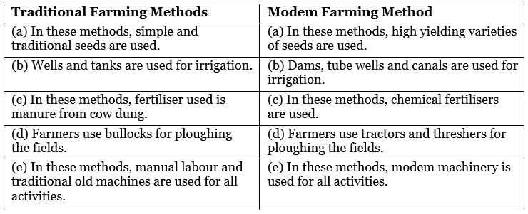 Class 9 Economics Chapter 1 Previous Year Questions - The Story of Palampur