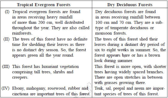Class 9 Geography Chapter 1 Question Answers - Contemporary India - I