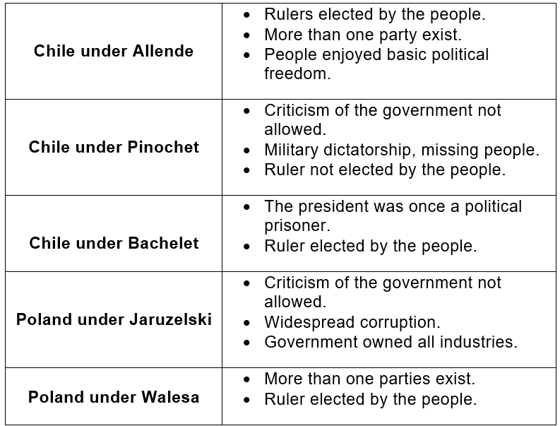Class 9 Civics Notes - Democracy in The Contemporary World