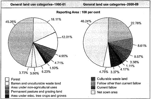 Source: Directorate of Economics and Statistics, Ministry of Agriculture, 2008 - 09