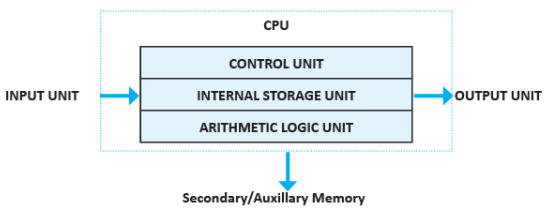 Long Answer Type Questions: Computer System | Information and Communications Technology (ICT) for Grade 9