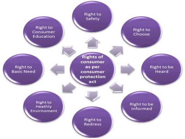 Rights of Consumer as per COPRA in 1986