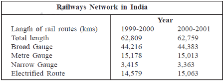 Class 10 Geography Chapter 7 Extra Question Answers - Life Lines of National Economy