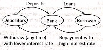 Class 10 Economics Chapter 3 Previous Year Questions - Money and Credit