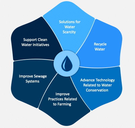 Essay on Water Scarcity - Class 9
