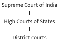 Judiciary Summary Class 8 NCERT Summary Chapter 5