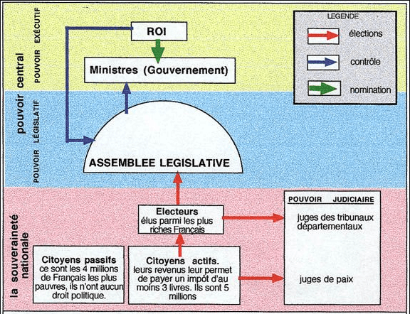The Political System of Constitutional Monarchy 1791, France