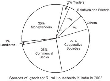 Class 10 Economics Chapter 3 Extra Question Answers - Money and Credit