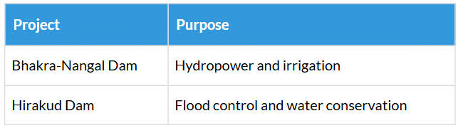 Cheatsheet: Water Resources | Social Studies (SST) Class 10