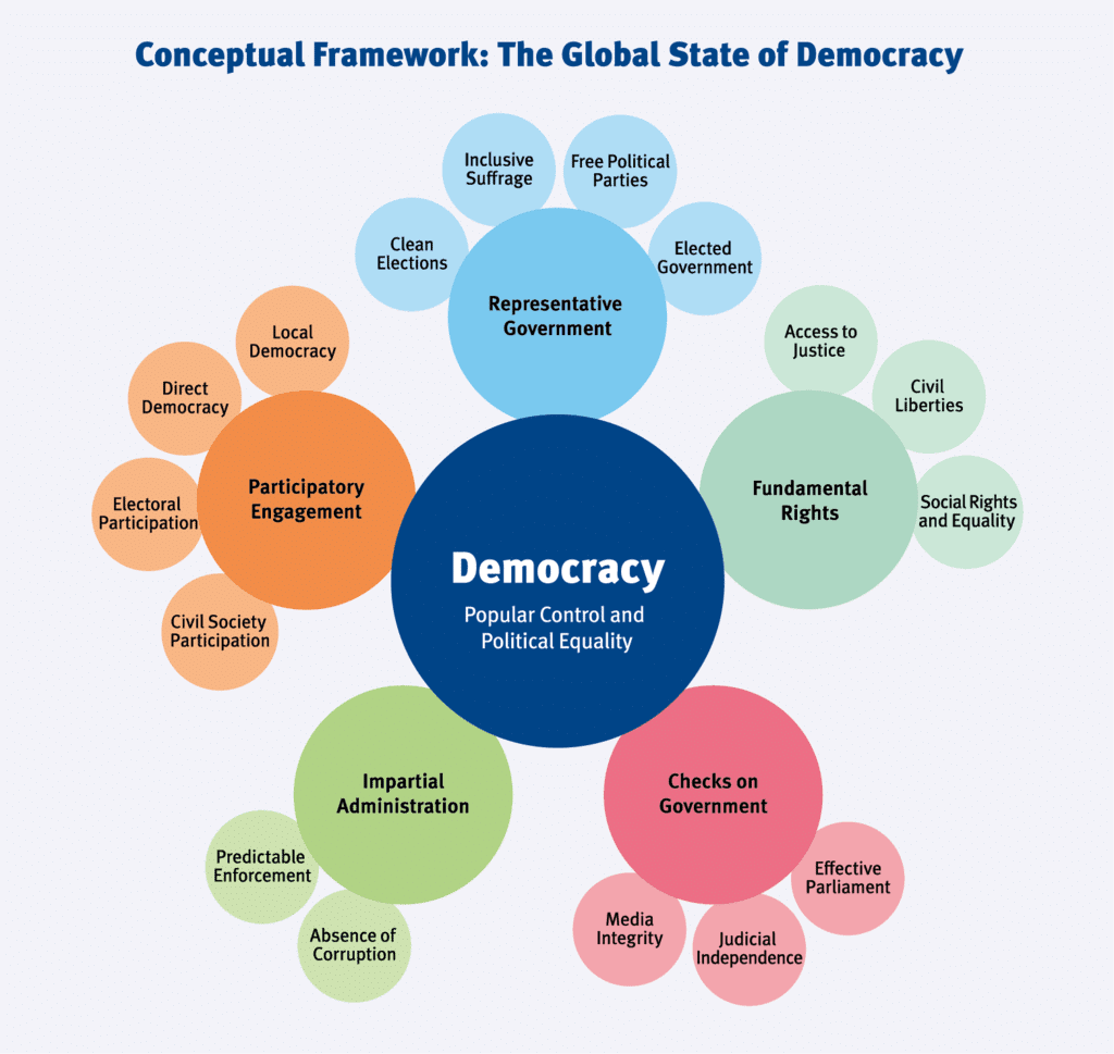 Class 9 Civics Notes - Democracy in The Contemporary World