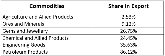 Class 10 Geography Chapter 7 Notes - Lifelines of National Economy