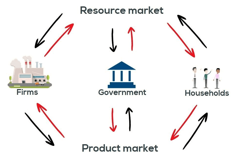 Key Concepts: Sectors of the Indian Economy | Social Studies (SST) Class 10