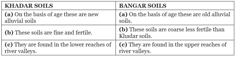 Class 10 Geography Chapter 1 Extra Question Answers - Resources and Development