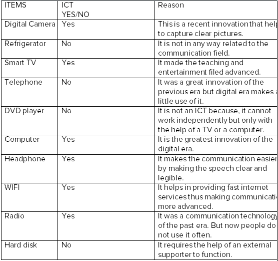Introduction to ICT NCERT Solutions | Information and Communication Technology for Class 9