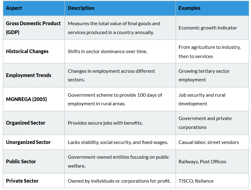 Cheatsheet: Sectors of the Indian Economy | Social Studies (SST) Class 10