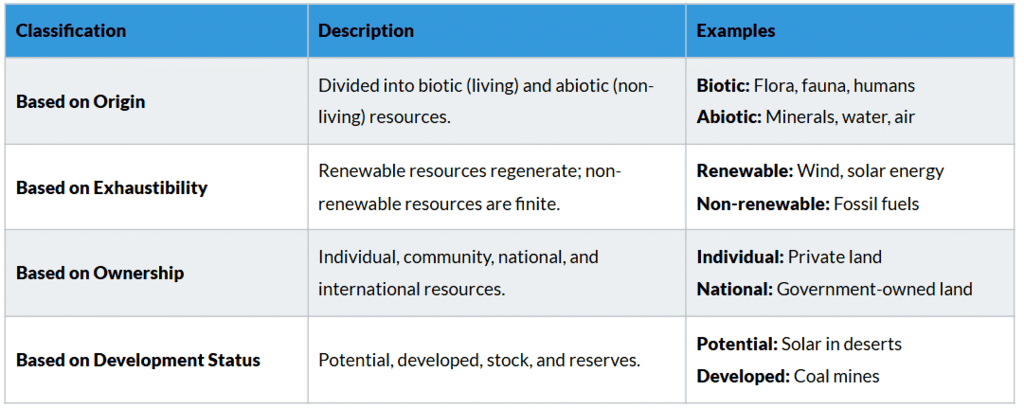 Cheatsheet: Resources and Development | Social Studies (SST) Class 10