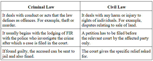 Judiciary Summary Class 8 NCERT Summary Chapter 5