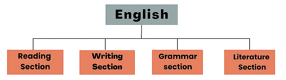 4 . English