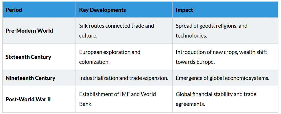 Cheatsheet: The Making of a Global World | Social Studies (SST) Class 10
