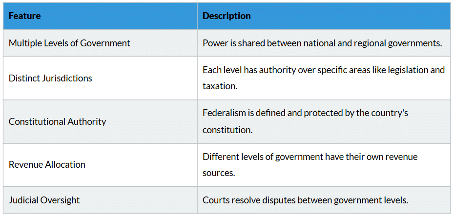 Cheatsheet: Federalism | Social Studies (SST) Class 10