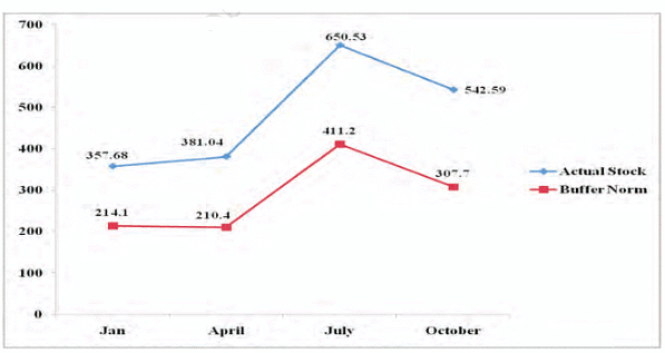 Food Security in India Summary Class 9 Social Science Chapter 4