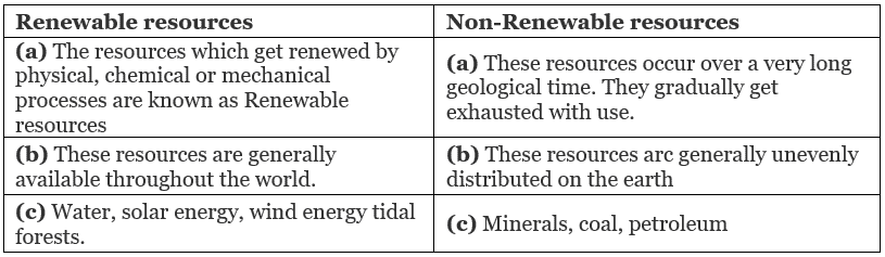 Class 10 Geography Chapter 1 Extra Question Answers - Resources and Development