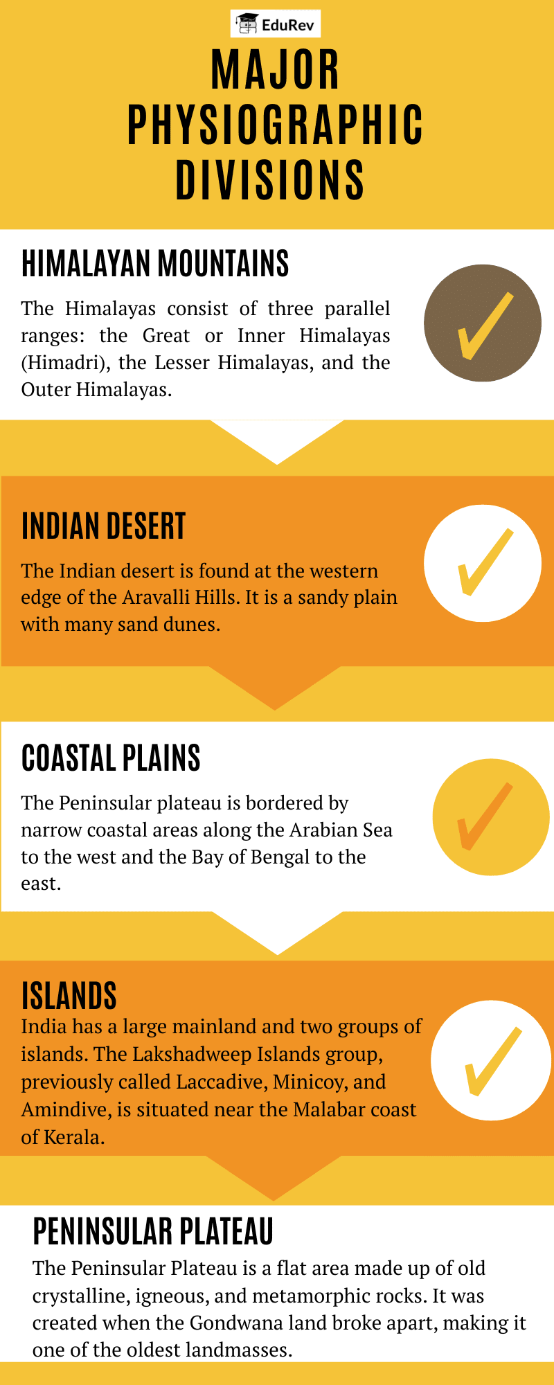 Infographics: Major Physiographic Divisions | Social Studies (SST) Class 9