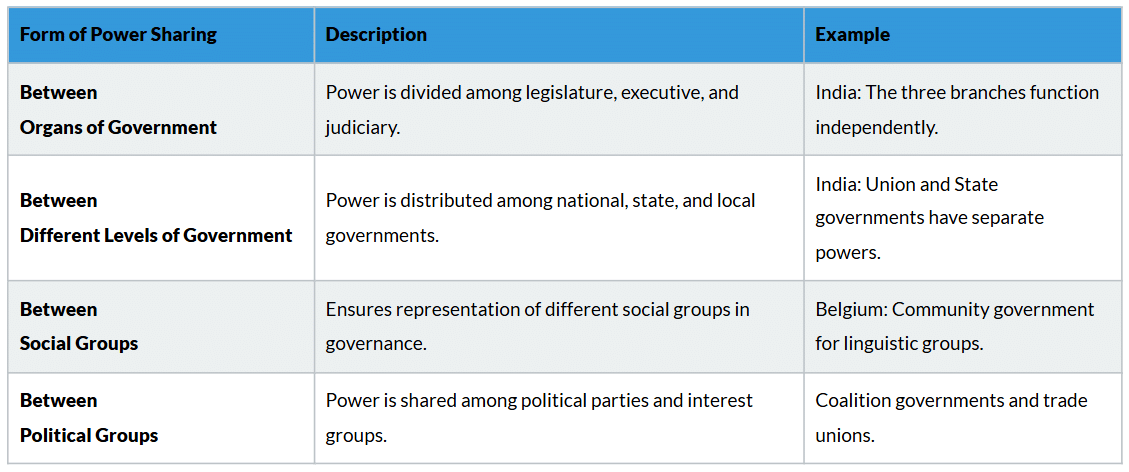 Cheatsheet: Power Sharing | Social Studies (SST) Class 10