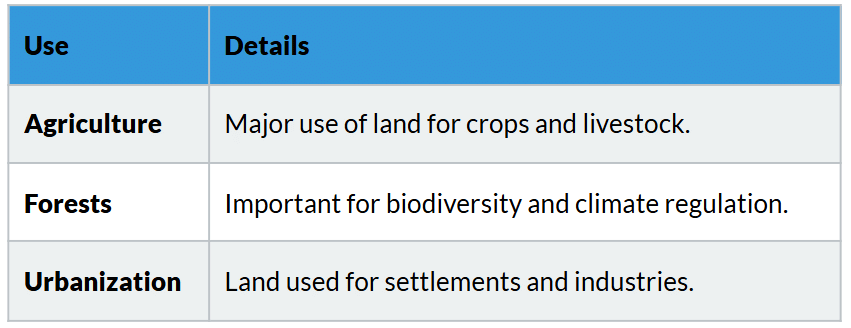 Cheatsheet: Resources and Development | Social Studies (SST) Class 10